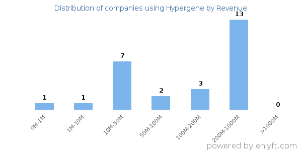 Hypergene clients - distribution by company revenue