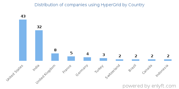 HyperGrid customers by country
