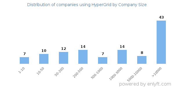 Companies using HyperGrid, by size (number of employees)