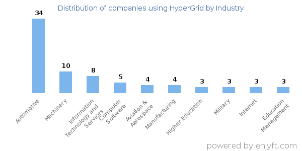 Companies using HyperGrid - Distribution by industry