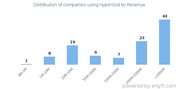 HyperGrid clients - distribution by company revenue