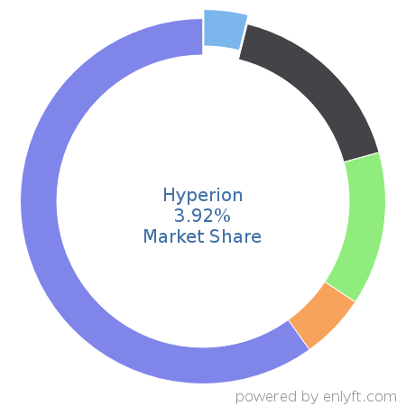 Hyperion market share in Business Intelligence is about 4.32%