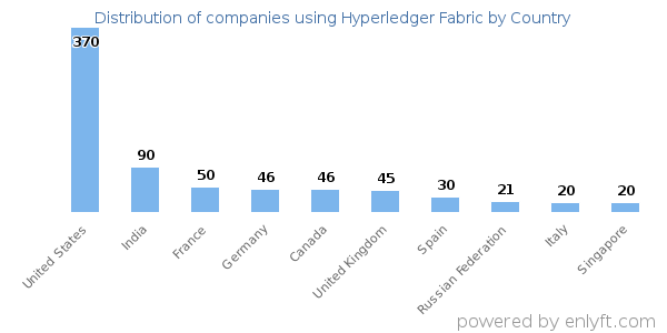 Hyperledger Fabric customers by country