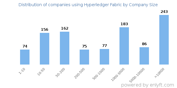 Companies using Hyperledger Fabric, by size (number of employees)