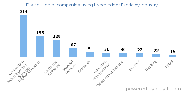 Companies using Hyperledger Fabric - Distribution by industry