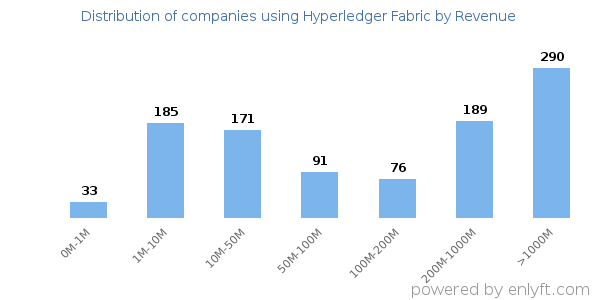Hyperledger Fabric clients - distribution by company revenue