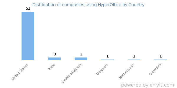 HyperOffice customers by country
