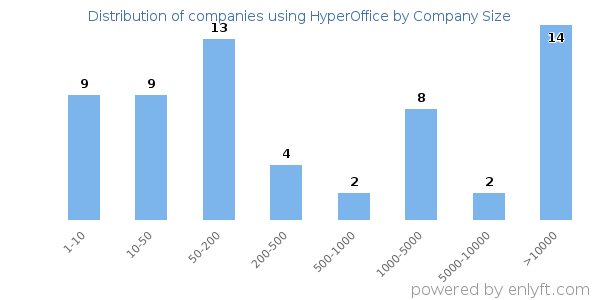 Companies using HyperOffice, by size (number of employees)