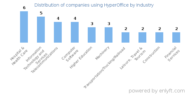 Companies using HyperOffice - Distribution by industry