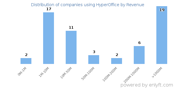 HyperOffice clients - distribution by company revenue