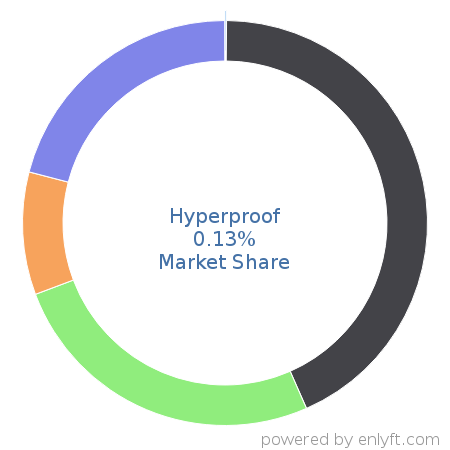 Hyperproof market share in IT GRC is about 0.13%