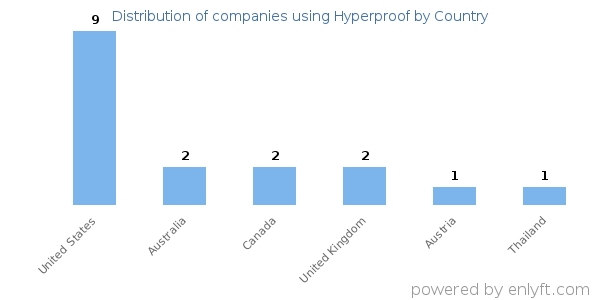 Hyperproof customers by country