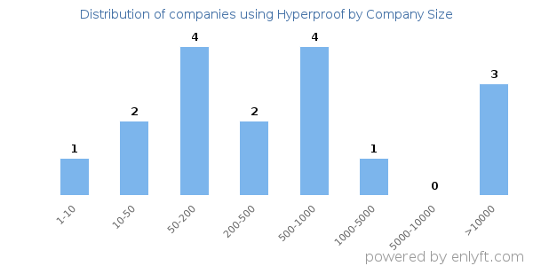Companies using Hyperproof, by size (number of employees)