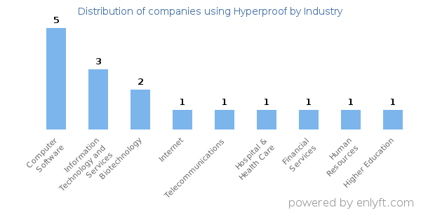 Companies using Hyperproof - Distribution by industry