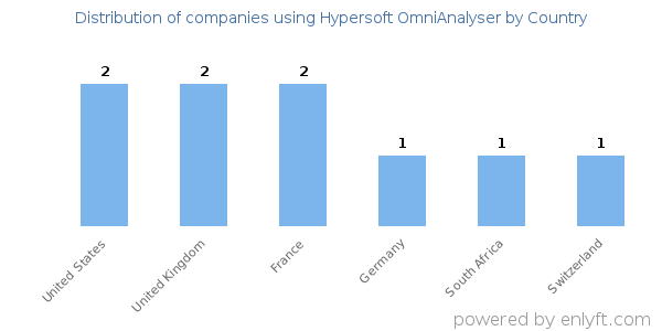 Hypersoft OmniAnalyser customers by country