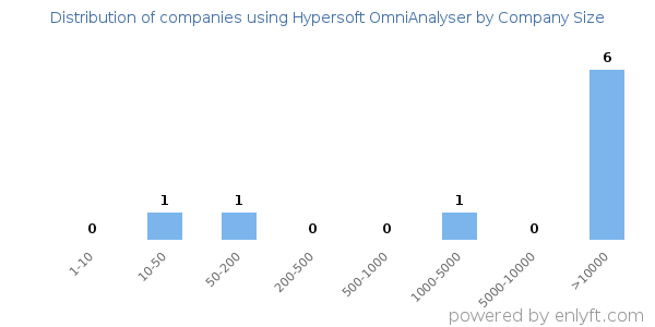 Companies using Hypersoft OmniAnalyser, by size (number of employees)
