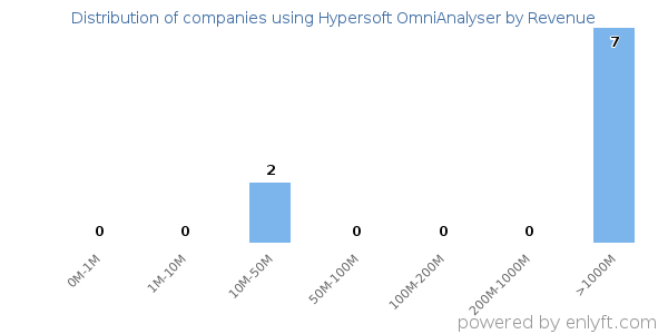 Hypersoft OmniAnalyser clients - distribution by company revenue