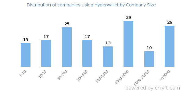Companies using Hyperwallet, by size (number of employees)