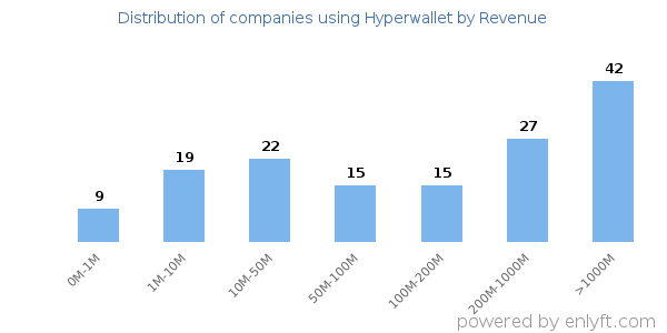 Hyperwallet clients - distribution by company revenue