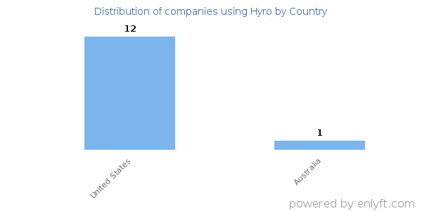 Hyro customers by country