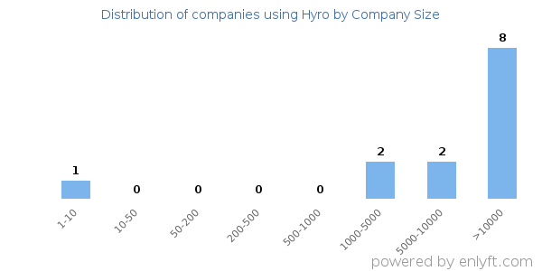 Companies using Hyro, by size (number of employees)