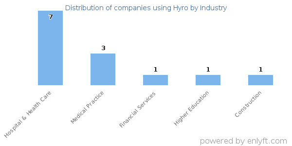 Companies using Hyro - Distribution by industry