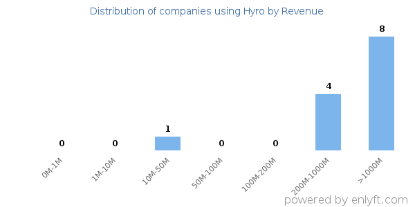 Hyro clients - distribution by company revenue