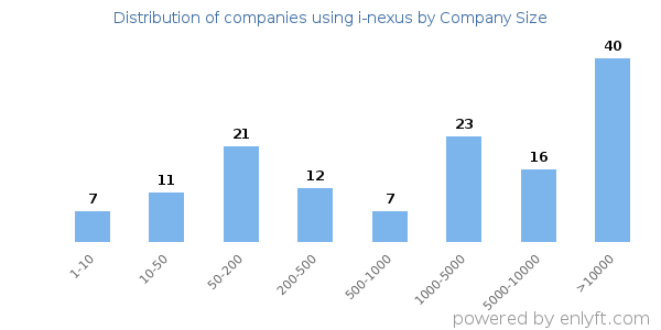 Companies using i-nexus, by size (number of employees)