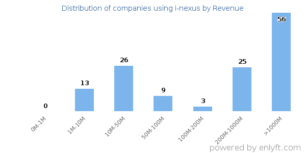 i-nexus clients - distribution by company revenue