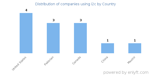 i2c customers by country
