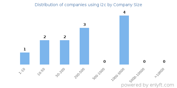 Companies using i2c, by size (number of employees)