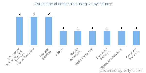 Companies using i2c - Distribution by industry