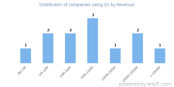 i2c clients - distribution by company revenue