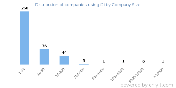 Companies using i2i, by size (number of employees)