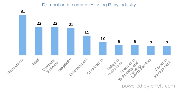 Companies using i2i - Distribution by industry