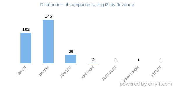 i2i clients - distribution by company revenue