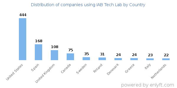 IAB Tech Lab customers by country