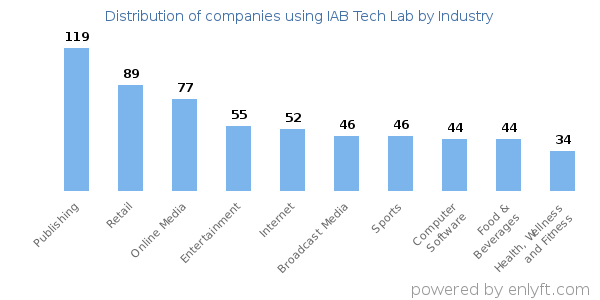 Companies using IAB Tech Lab - Distribution by industry