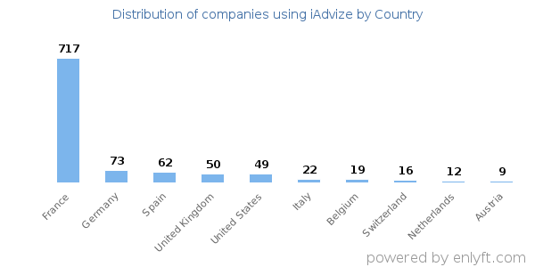 iAdvize customers by country