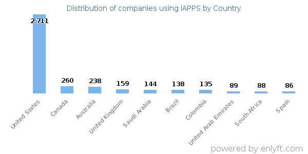 iAPPS customers by country