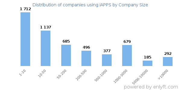 Companies using iAPPS, by size (number of employees)