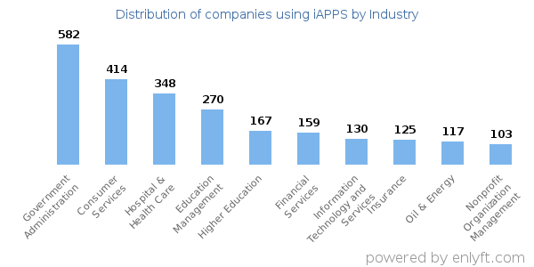 Companies using iAPPS - Distribution by industry