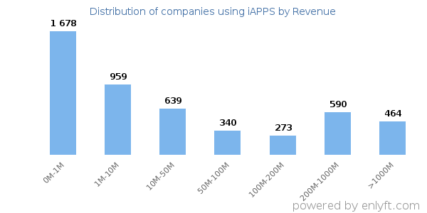 iAPPS clients - distribution by company revenue