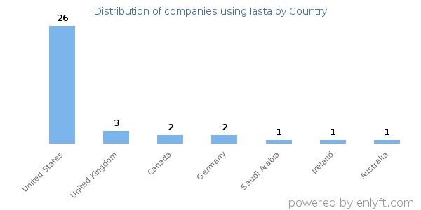 Iasta customers by country