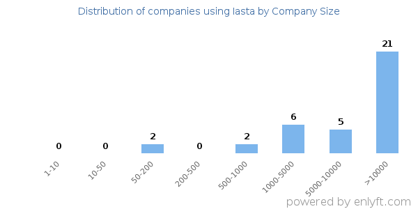 Companies using Iasta, by size (number of employees)
