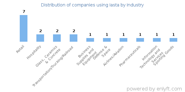 Companies using Iasta - Distribution by industry