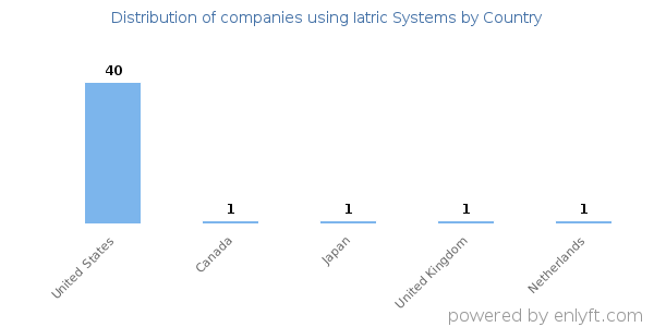 Iatric Systems customers by country