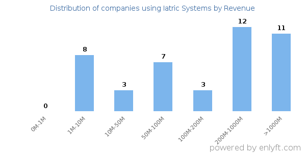 Iatric Systems clients - distribution by company revenue