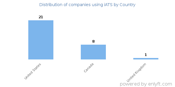 iATS customers by country