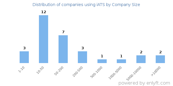 Companies using iATS, by size (number of employees)